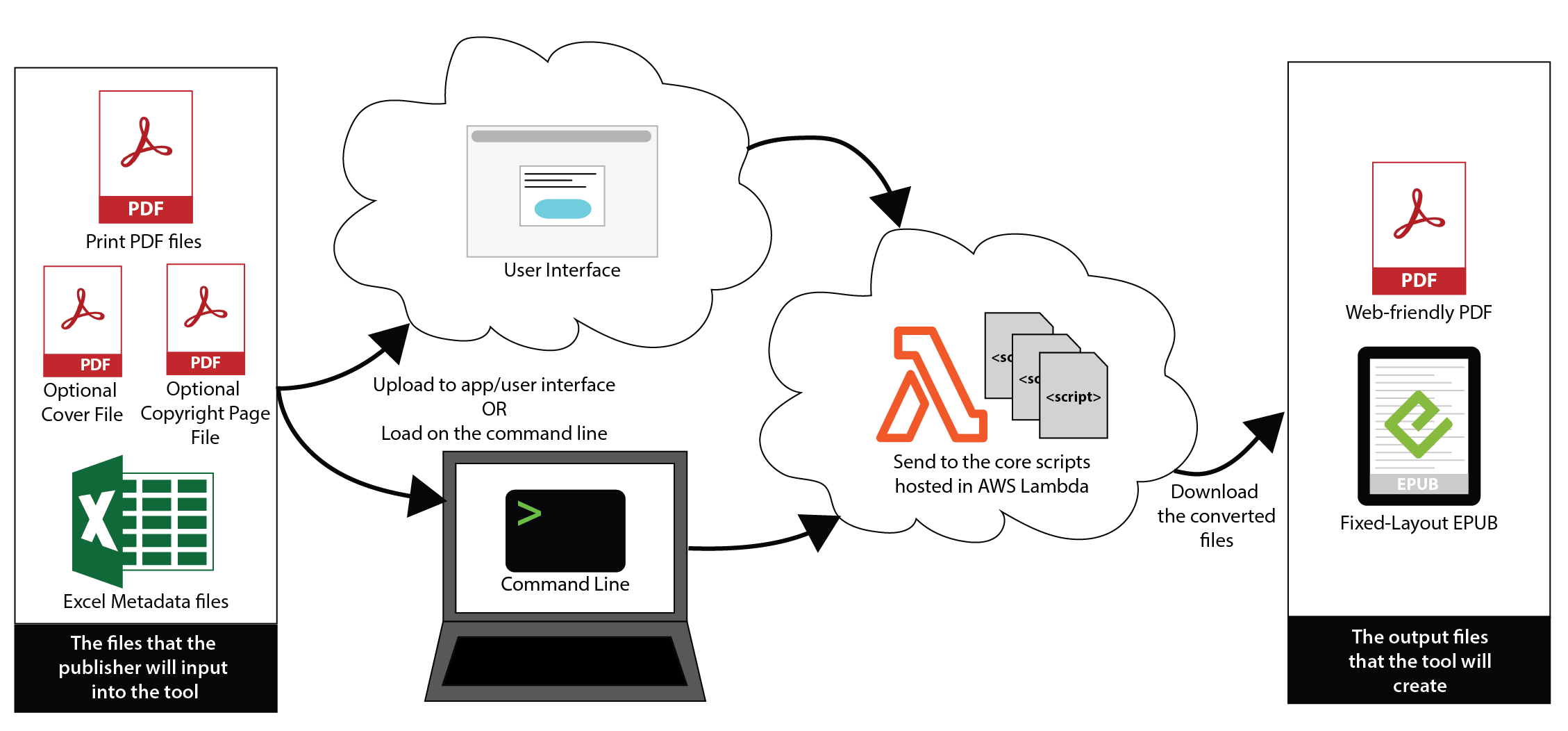 A flowchart with sections for the input files, processes, and output files