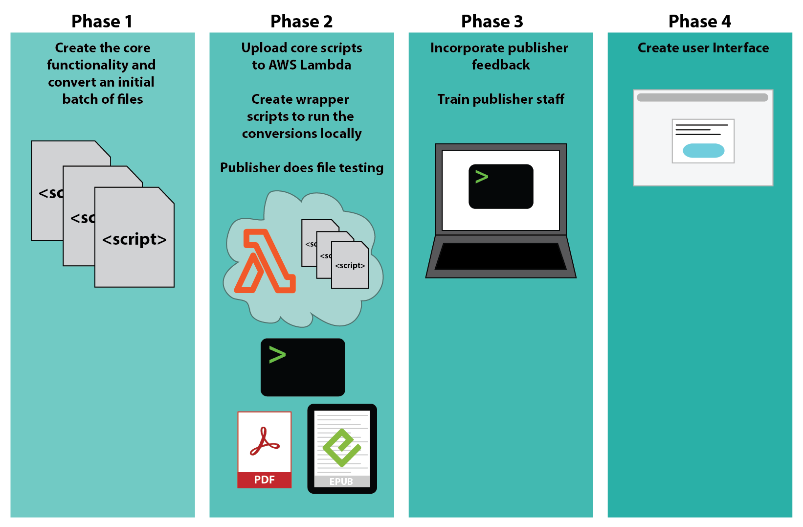 A flowchart with sections for each phase of work