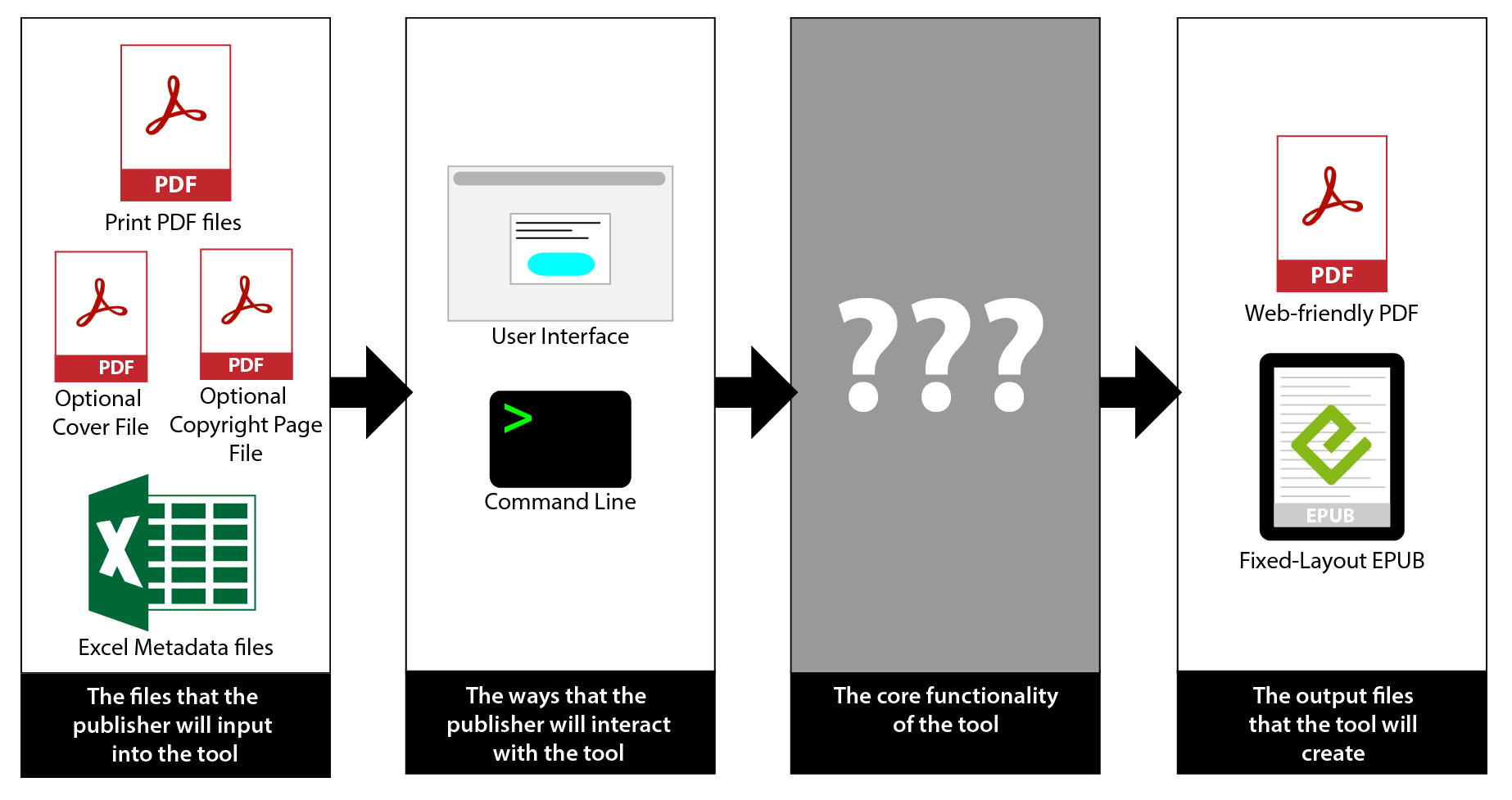 A flowchart with sections for the input files, processes, and output files