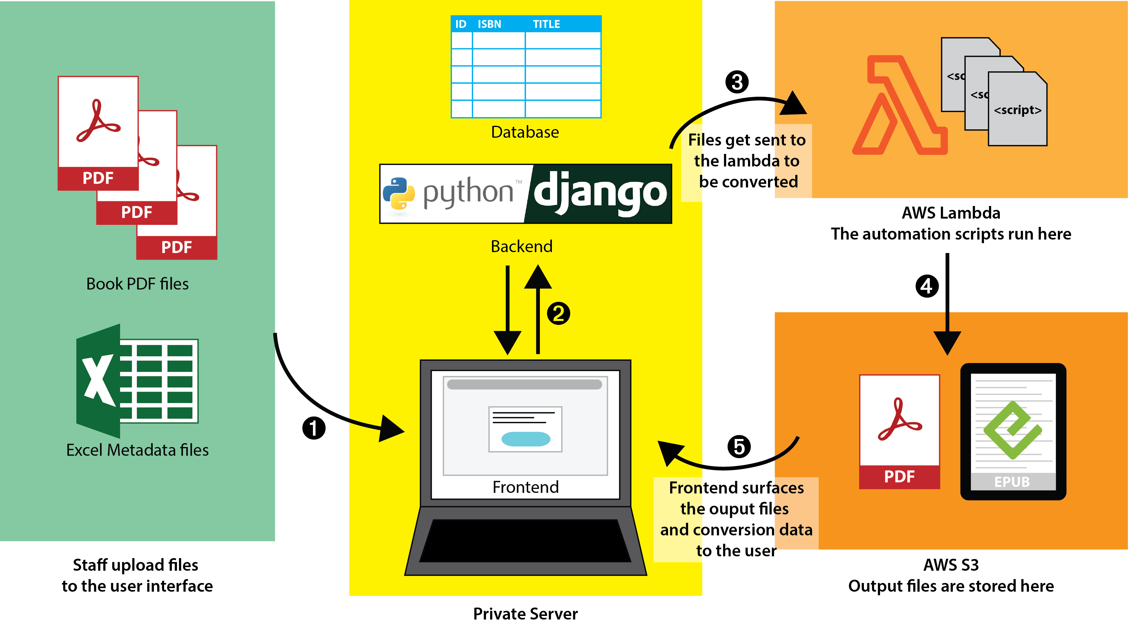 A flowchart showing the pieces of the app and how it connects to the automation scripts